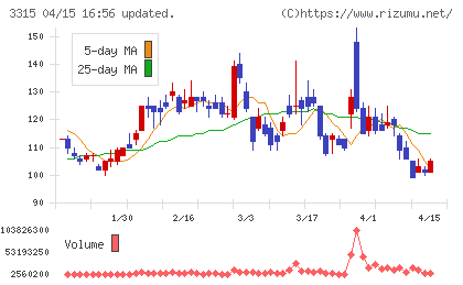 日本コークス工業チャート
