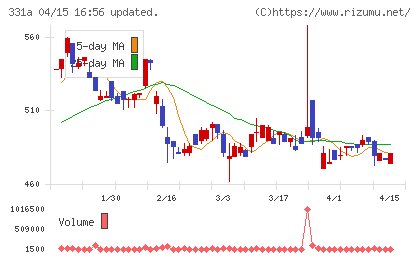 メディックスチャート