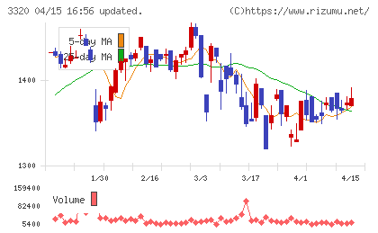 クロスプラスチャート
