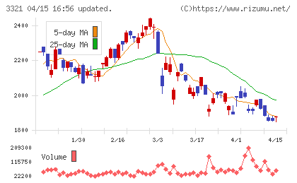 ミタチ産業チャート