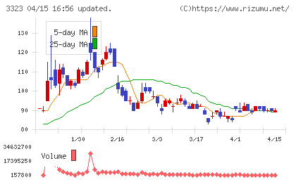 レカムチャート