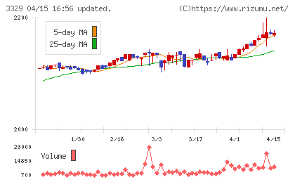 東和フードサービスチャート