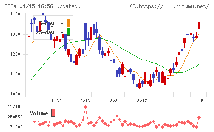 ミークチャート