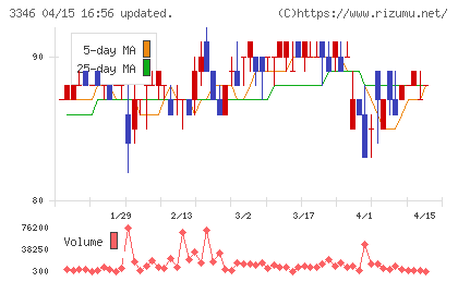 ヒロタグループホールディングスチャート