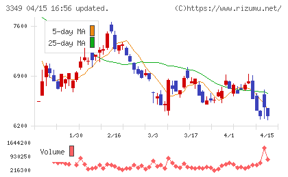コスモス薬品チャート