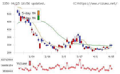 メタプラネットチャート