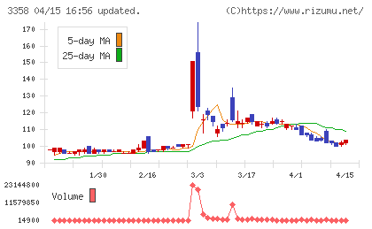 Ｔｒａｉｌｈｅａｄ　Ｇｌｏｂａｌ　Ｈｏｌｄｉｎｇｓチャート