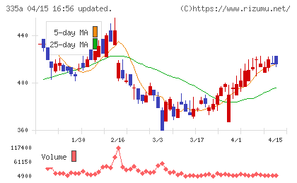 ミライロチャート