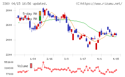 シップヘルスケアホールディングスチャート