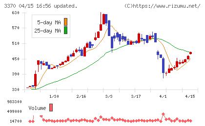 フジタコーポレーションチャート