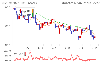 ソフトクリエイトホールディングスチャート