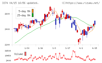 内外テックチャート