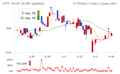 ＺＯＡチャート
