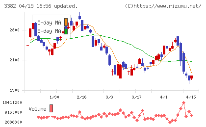 セブン＆アイ・ホールディングスチャート