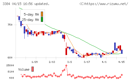 アークコアチャート