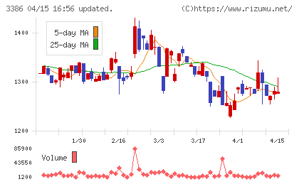 コスモ・バイオチャート