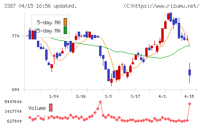 クリエイト・レストランツ・ホールディングスチャート