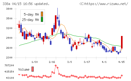 ＺｅｎｍｕＴｅｃｈチャート