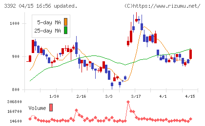 デリカフーズホールディングスチャート