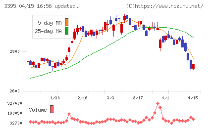 サンマルクホールディングスチャート