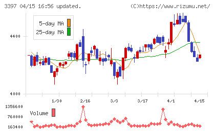 トリドールホールディングスチャート