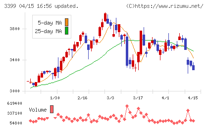 丸千代山岡家チャート