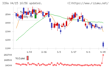 プログレス・テクノロジーズ　グループチャート