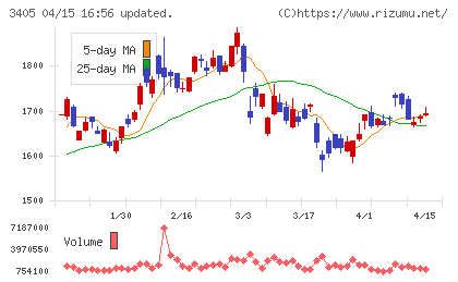 クラレチャート