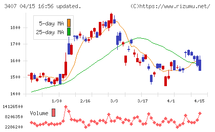 旭化成チャート