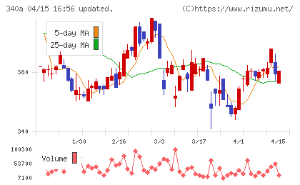 ジグザグチャート