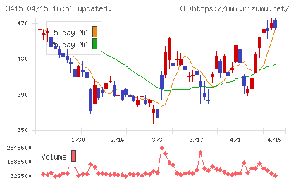 ＴＯＫＹＯ　ＢＡＳＥチャート