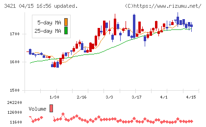 稲葉製作所チャート