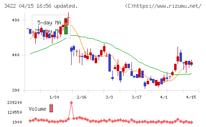 Ｊ−ＭＡＸチャート