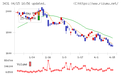 宮地エンジニアリンググループチャート