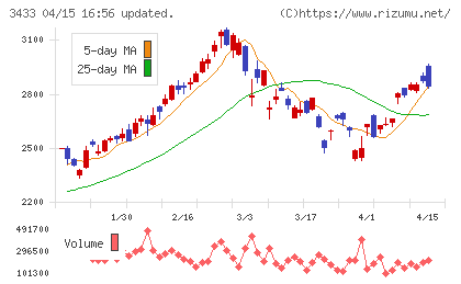 トーカロチャート