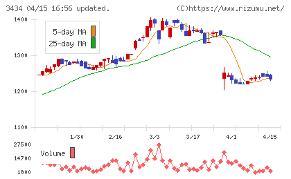 アルファチャート