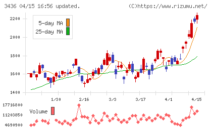 ＳＵＭＣＯチャート