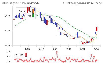 特殊電極チャート