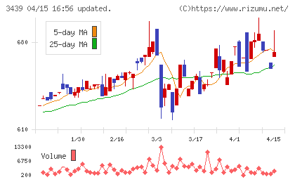 三ツ知チャート