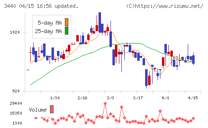 日創グループチャート