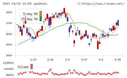 川田テクノロジーズチャート