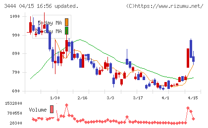 菊池製作所チャート