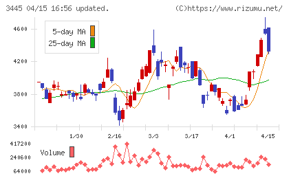 ＲＳ　Ｔｅｃｈｎｏｌｏｇｉｅｓチャート