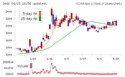 ジェイテックコーポレーションチャート