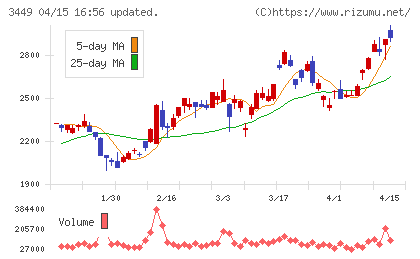 テクノフレックスチャート