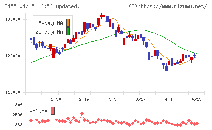 ヘルスケア＆メディカル投資法人チャート