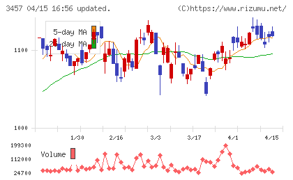 ハウスドゥチャート