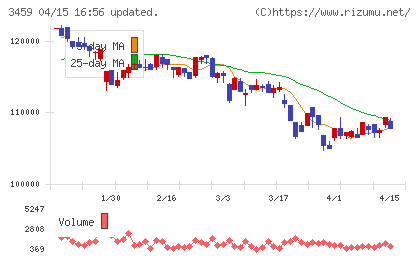 サムティ・レジデンシャル投資法人チャート