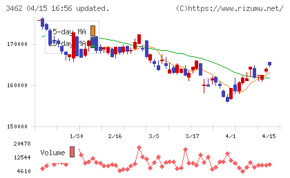 野村不動産マスターファンド投資法人チャート