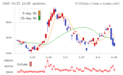 ケイアイスター不動産チャート